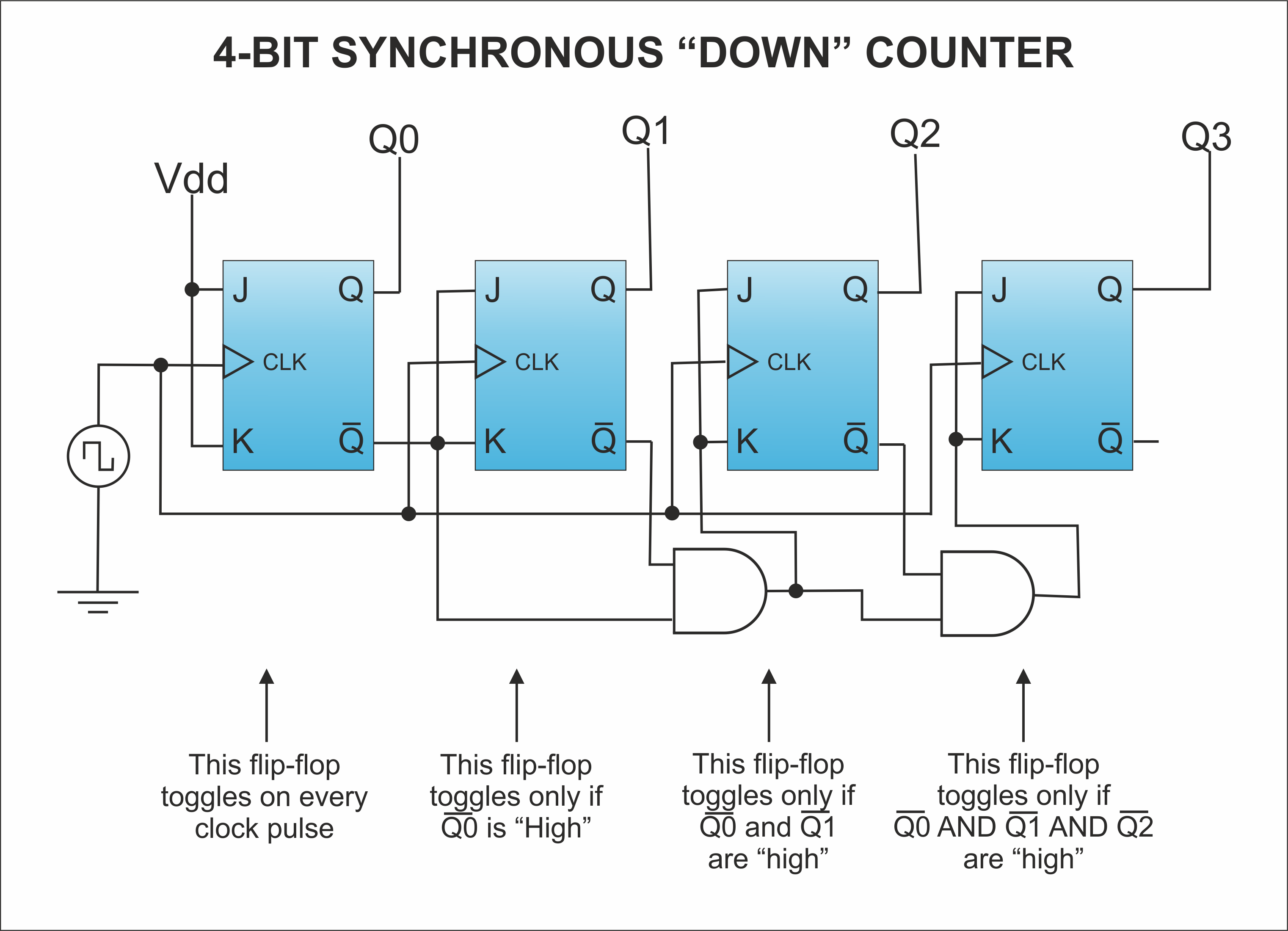 State Diagram Of 3 Bit Synchronous Counter